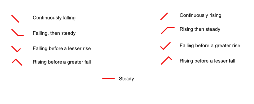 Interpreting the Surface Analysis Chart