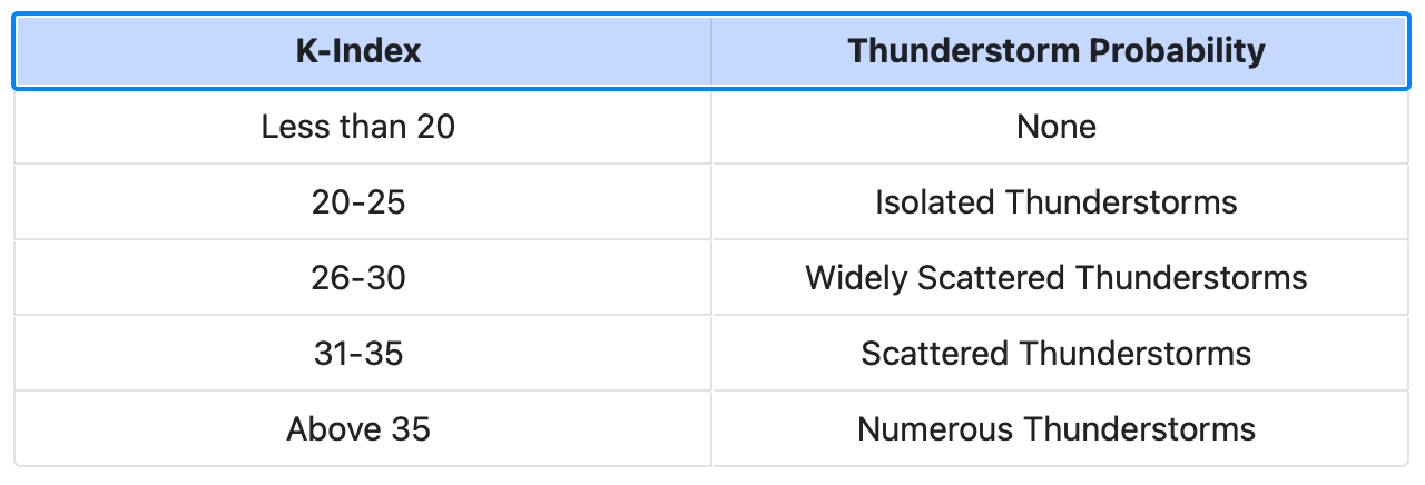 Fig.3—K-Index values and corresponding thunderstorm potential.