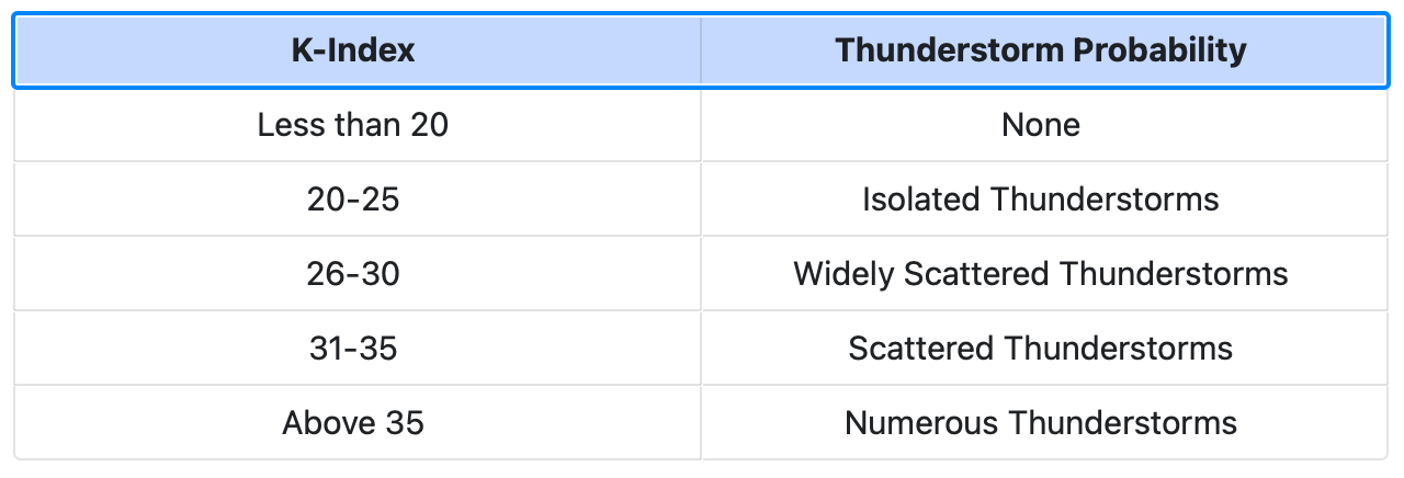 The Lifted Index and K Index—Indicators of Instability in the Atmosphere