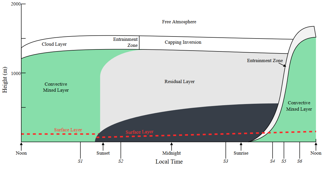 Fig. 1—Time-based structure of the planetary boundary layer.