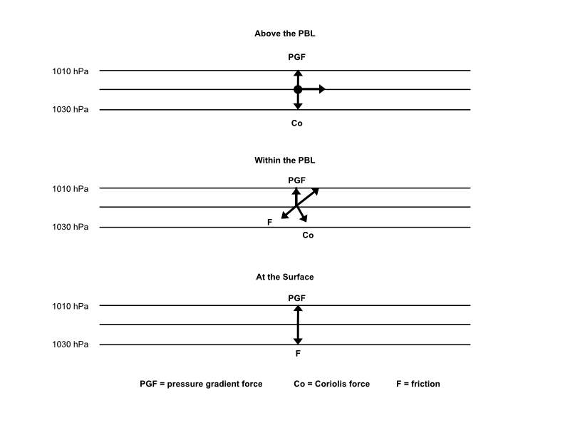 Fig. 7—Wind flow profiles from the surface to the the layer above the PBL.