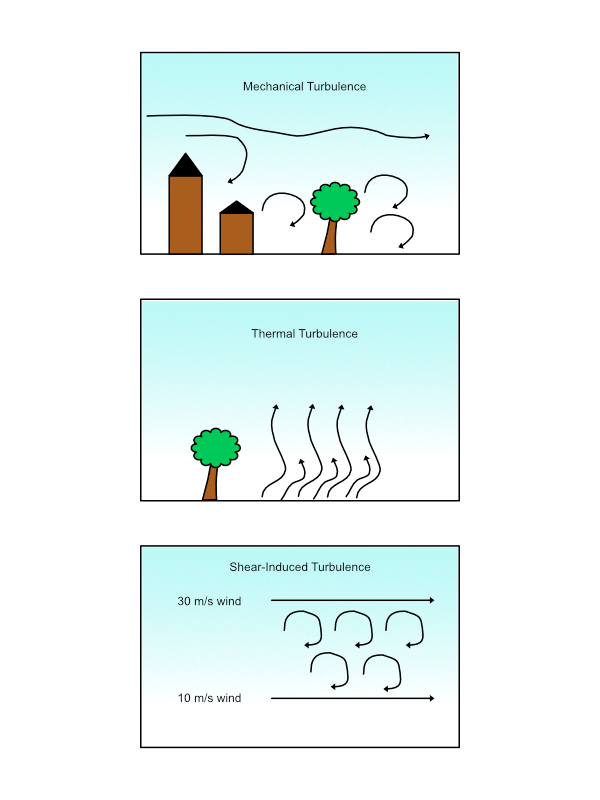 Fig. 2—Sources of turbulence within the planetary  boundary layer.