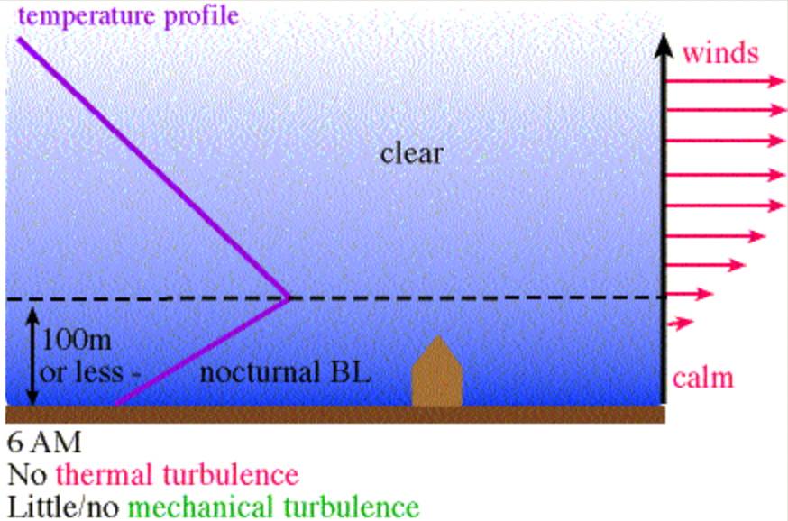 Fig. 3—Early morning PBL profile.