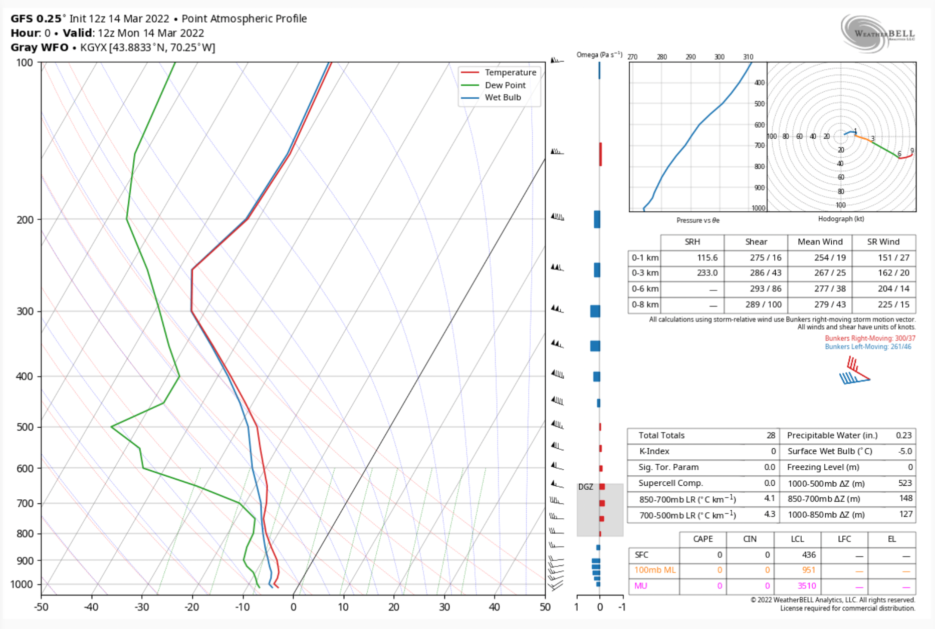 Fig. 5_WeatherBell sounding for the Gray, Maine, Weather Forecast Office.