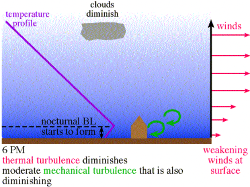 Fig. 6—Evening PBL profile.