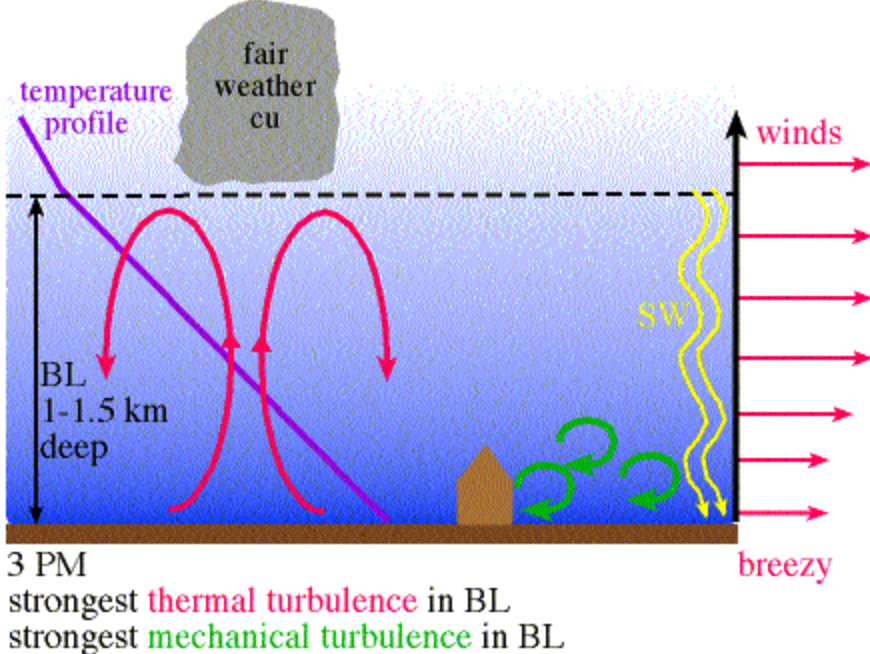 Fig. 5—Late afternoon PBL profile.