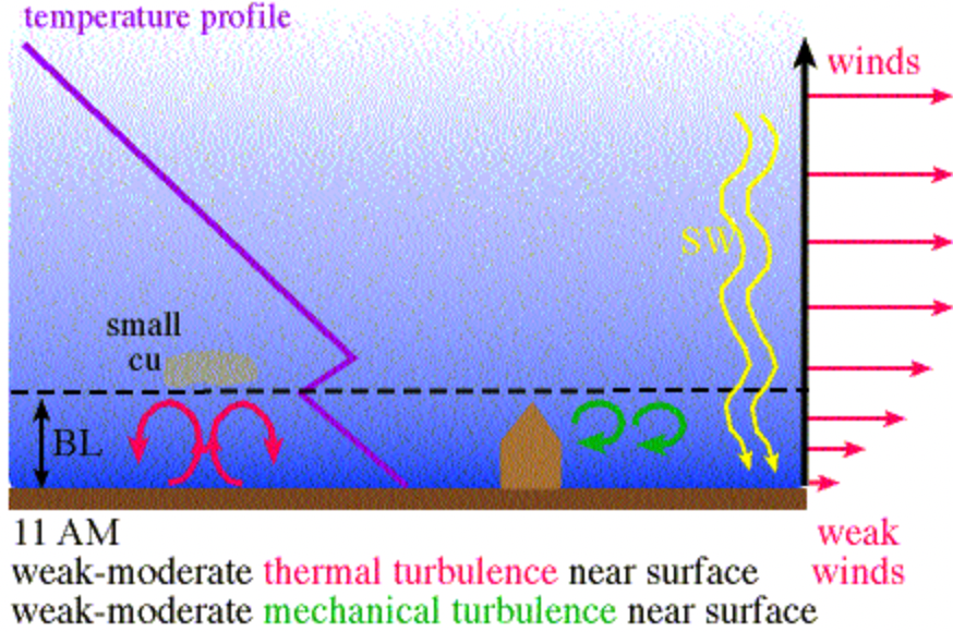 Fig. 4—Mid-day PBL profile.