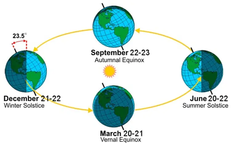 Fig. 2—The Solstices and Equinoxes are functions of the Earth’s position in its orbit around the sun. Image courtesy of NOAA.