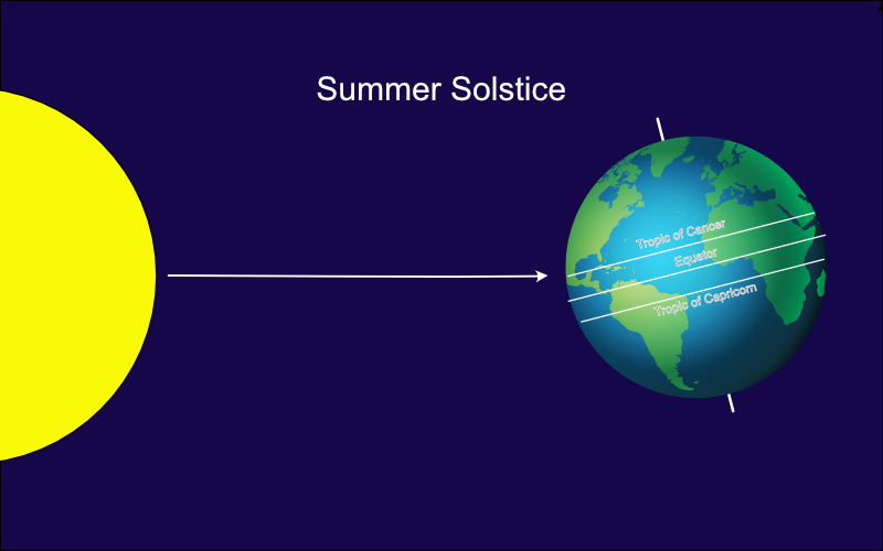 Fig. 4—The Summer Solstice, when the sun is directly above the Tropic of Cancer. Illustration by the author.