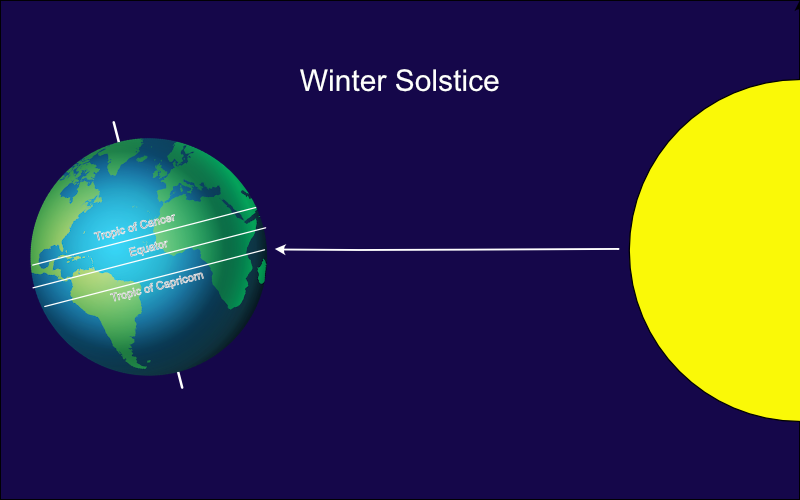 Fig. 5—The Winter Solstice, when the sun is directly above the Tropic of Capricorn. Illustration by the author.