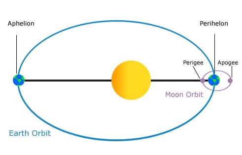 Fig. 1—The closest and most distant points in the Earth’s orbit relative to the sun. Image courtesy of NOAA.