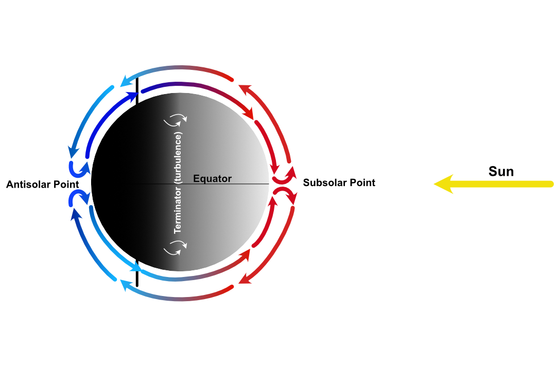 Image: air circulation on a tidally locked planet.