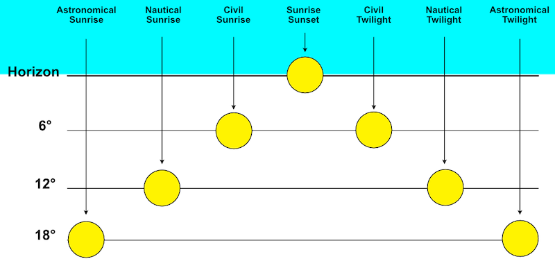 Sunrise, Sunset